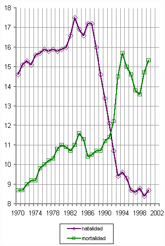 Evolucion de la esperanza de vida y la mortalidad en Rusia