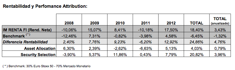 rentabilidad y performance
