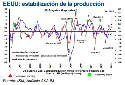 Estabilización de la producción