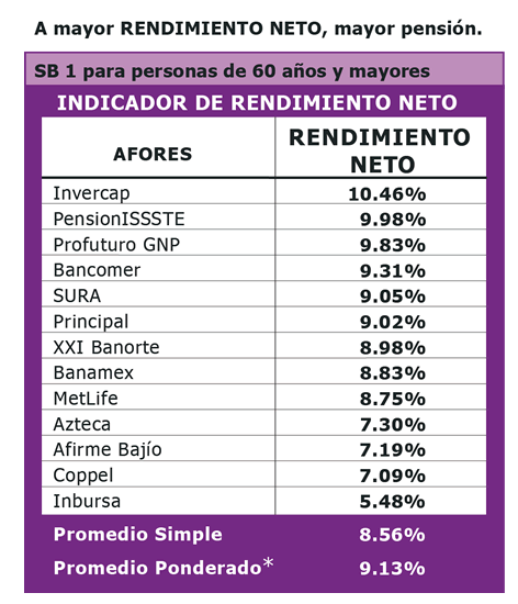 afores SB1 más de 60 años