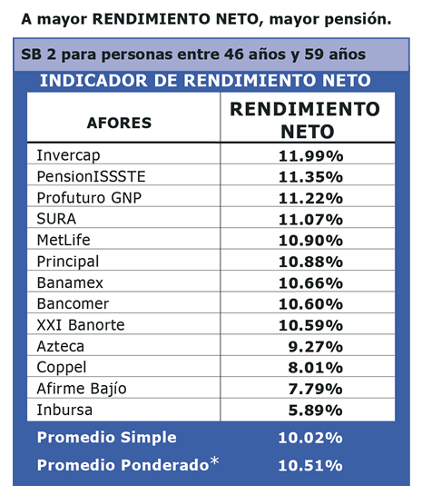 afores SB2 entre 46 y 59 años