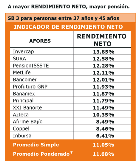 afores SB3 entre 37 años y 45