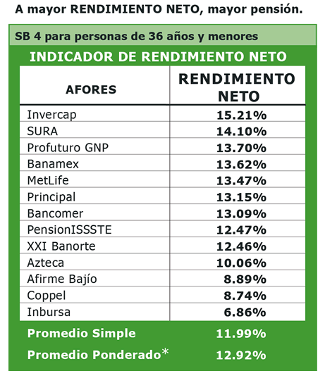 afores SB4 más de 36 años y menores