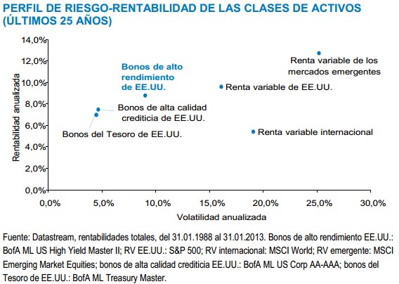 Perfil de riesgo-rentabilidad