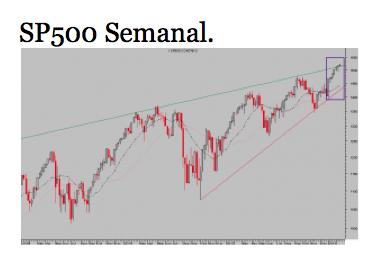 SP500 semanal
