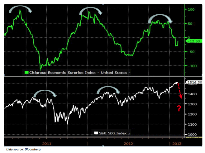 Economic Surprise Index