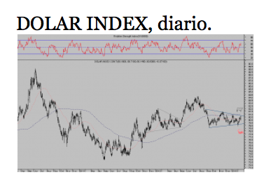 dolar index