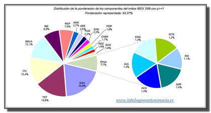 http://labolsaporantonomasia.es/ponderacion-de-los-valores-del-ibex-35-noviembre-2012/ponderacion-valores-ibex-35-noviembre-2012-mas-del-1-por-ciento/