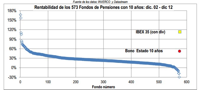 rentabilidad de los fondos a 10 años