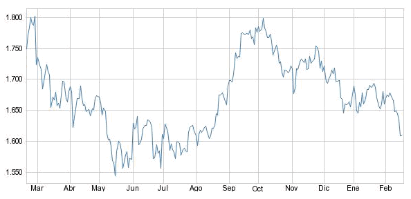 grafico semanal futuros oro