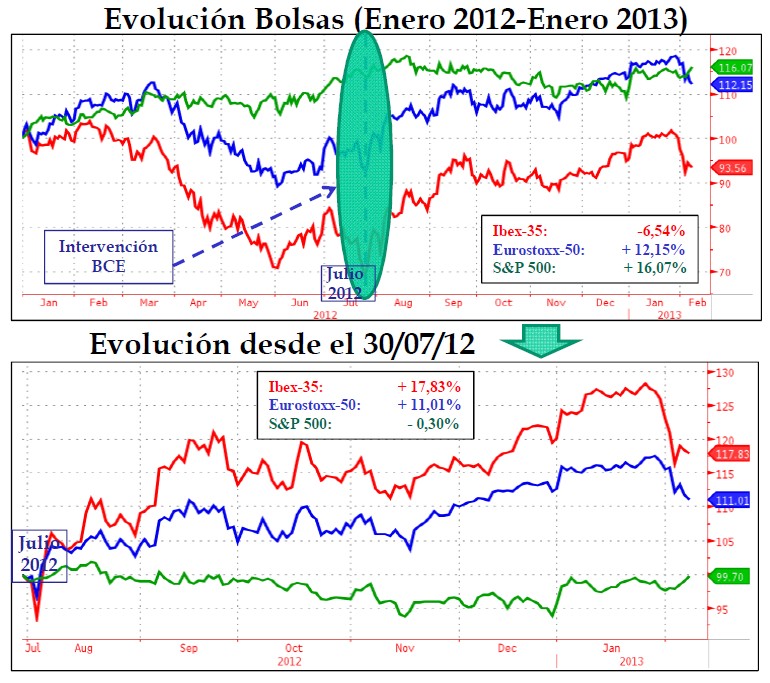 Evolución bolsa 2012-2013