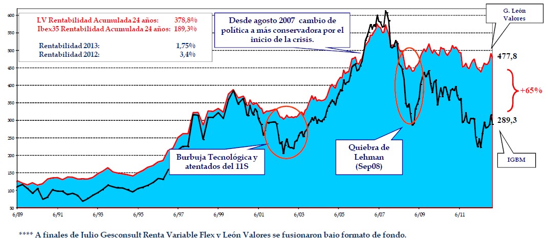 gesconsult león