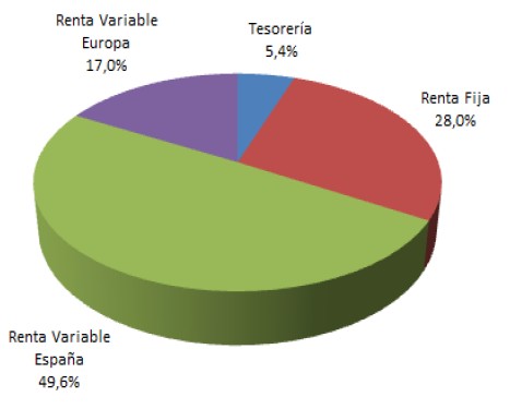 Distribución del fondo