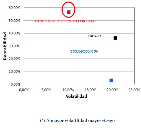 Rentabilidad vs volatilidad