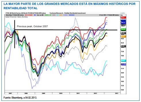 máximos históricos de rentabilidad