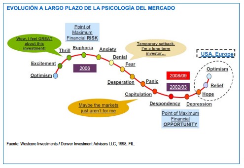 evolución psicología del mercado