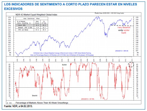 indicadores ed sentimiento a corto plazo