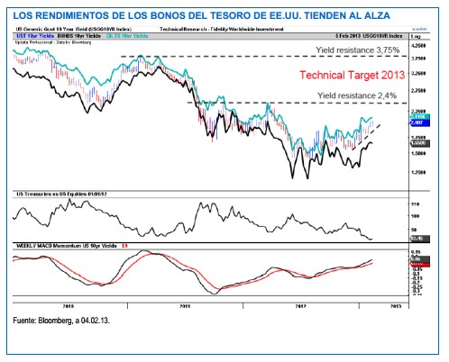 rendimientos de los bonos del tesoro