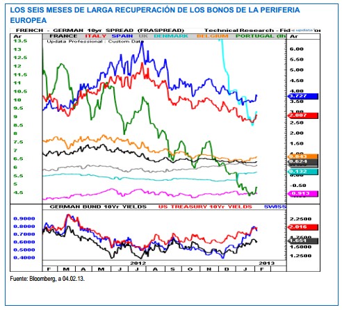 recuperación de los bonos de la periferia europea