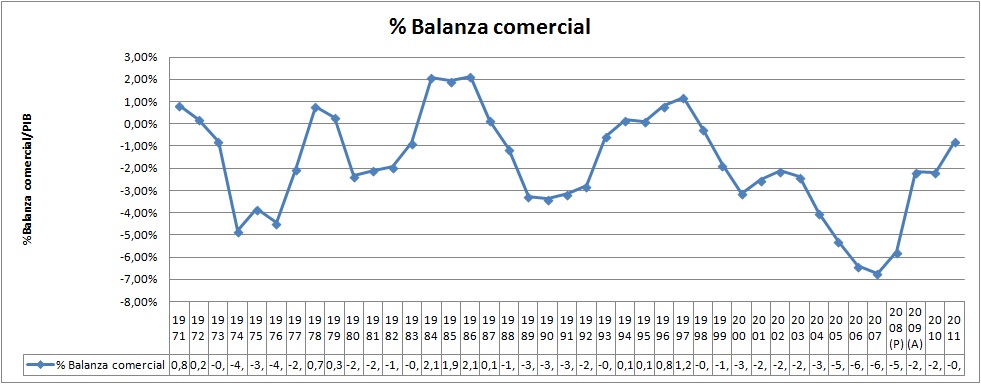 El revelador histórico de la balanza comercial española El revelador histórico de la balanza comercial española
