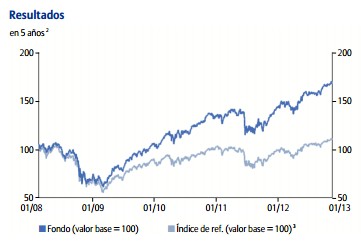 Rentabilidad Fondo Allianz Europe Equity Growth