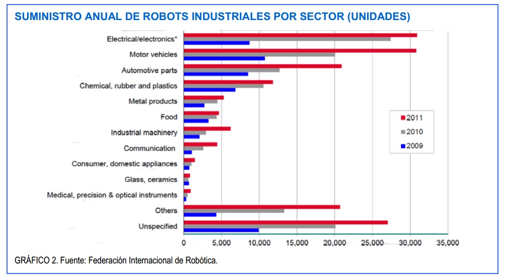 Suministro de robots