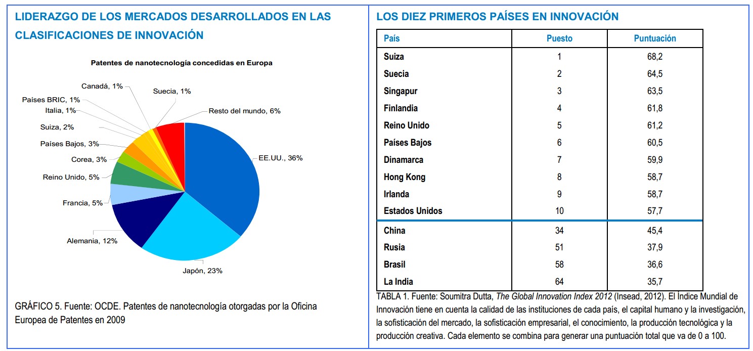 Liderazgo en innovación