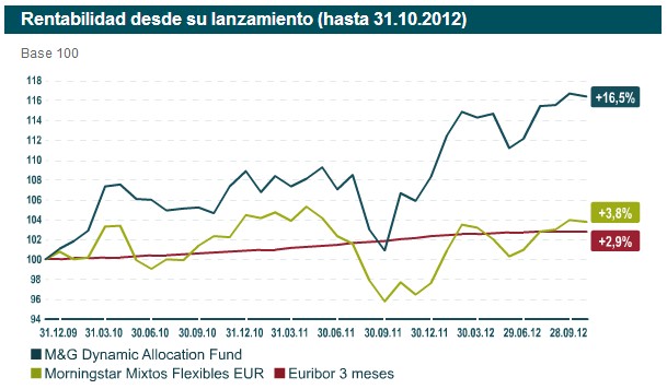 Rentabilidad M&G Dinamic Allocation Fund