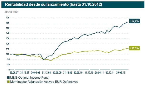 M&G rentabilidad Fondo Optimal Income