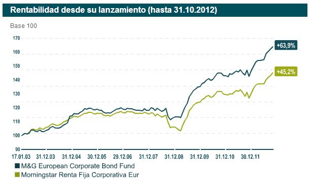 Rentabilidad Fondo M&G European Corporate Bond