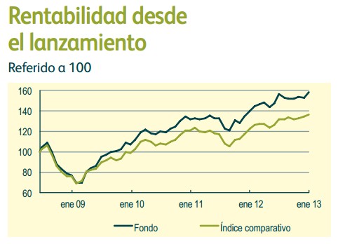 Rentabilidad Fondo M&G Global Dividend Fund