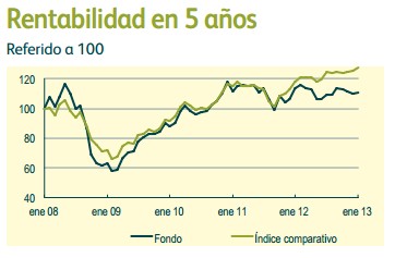 Rentabilidad M&G Fondo Global Basics