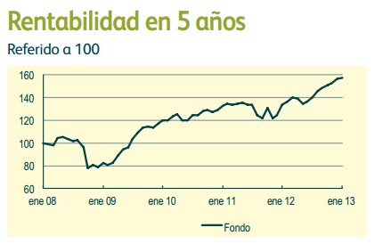 Rentabilidad Fondo European High Yield