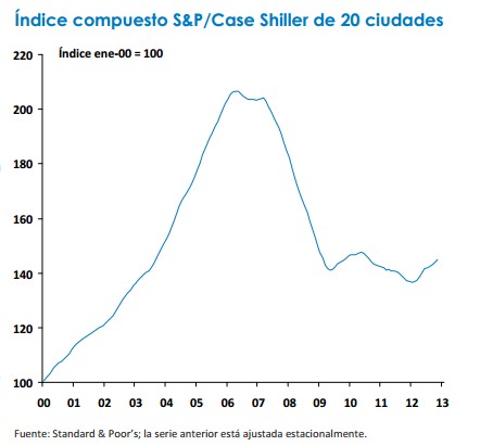 Indice compuesto S&P/ Case shiller