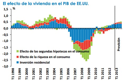 efecto de la vivienda en el PIB