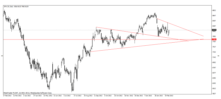 Análisis Diario del Ibex-35