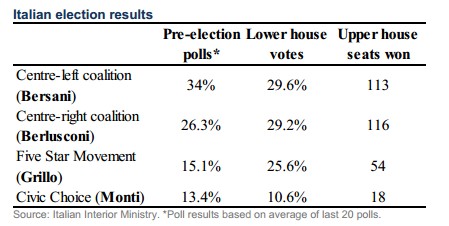 Resultados elecciones italianas