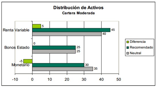 Distribución activos
