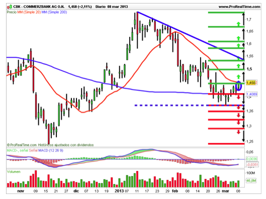 COMMERZBANK 