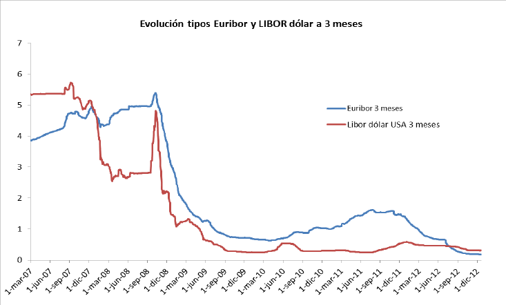 evolución tipos euribor