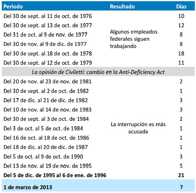 Evolución