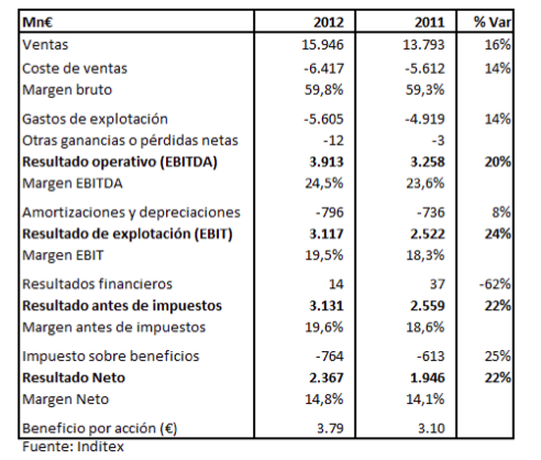 resultos inditex