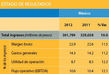 Los resultados de Walmart