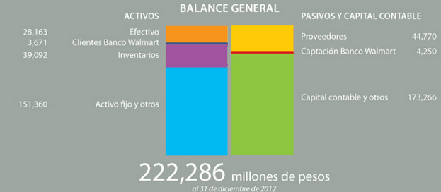 Balance de Situación de Walmart México y Centroamérica