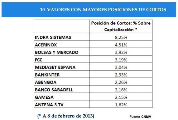Valores con mayores posiciones de cortos