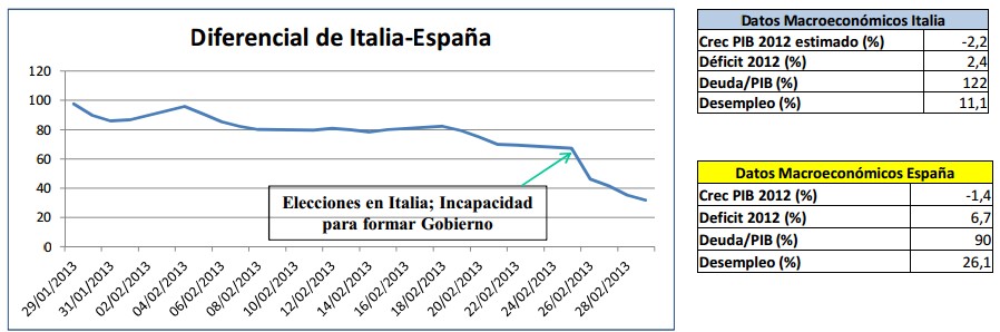 Elecciones Italia
