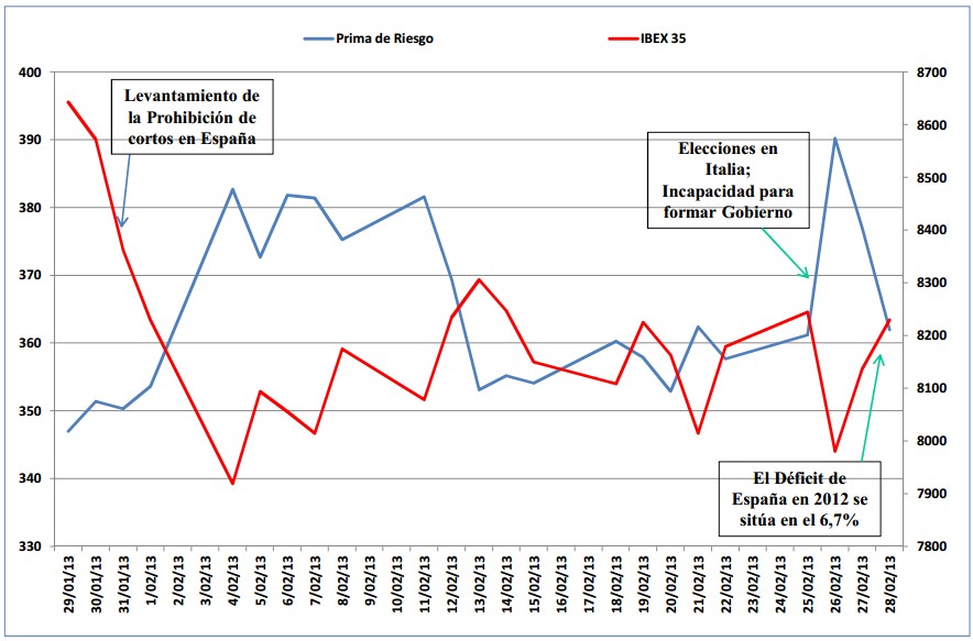 Evolución Prima de riesgo vs IBEX