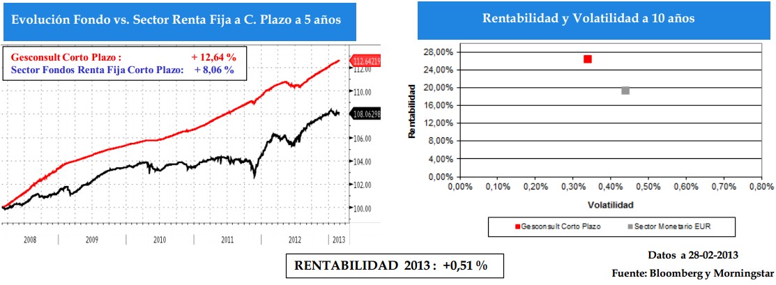 Evolución fondo vs Renta Fija