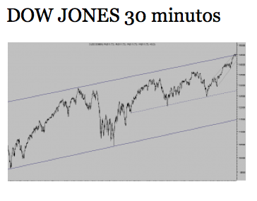 dow jones