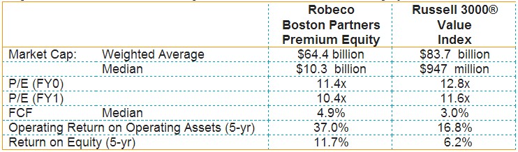 Características principales vs Russell 3000 Value